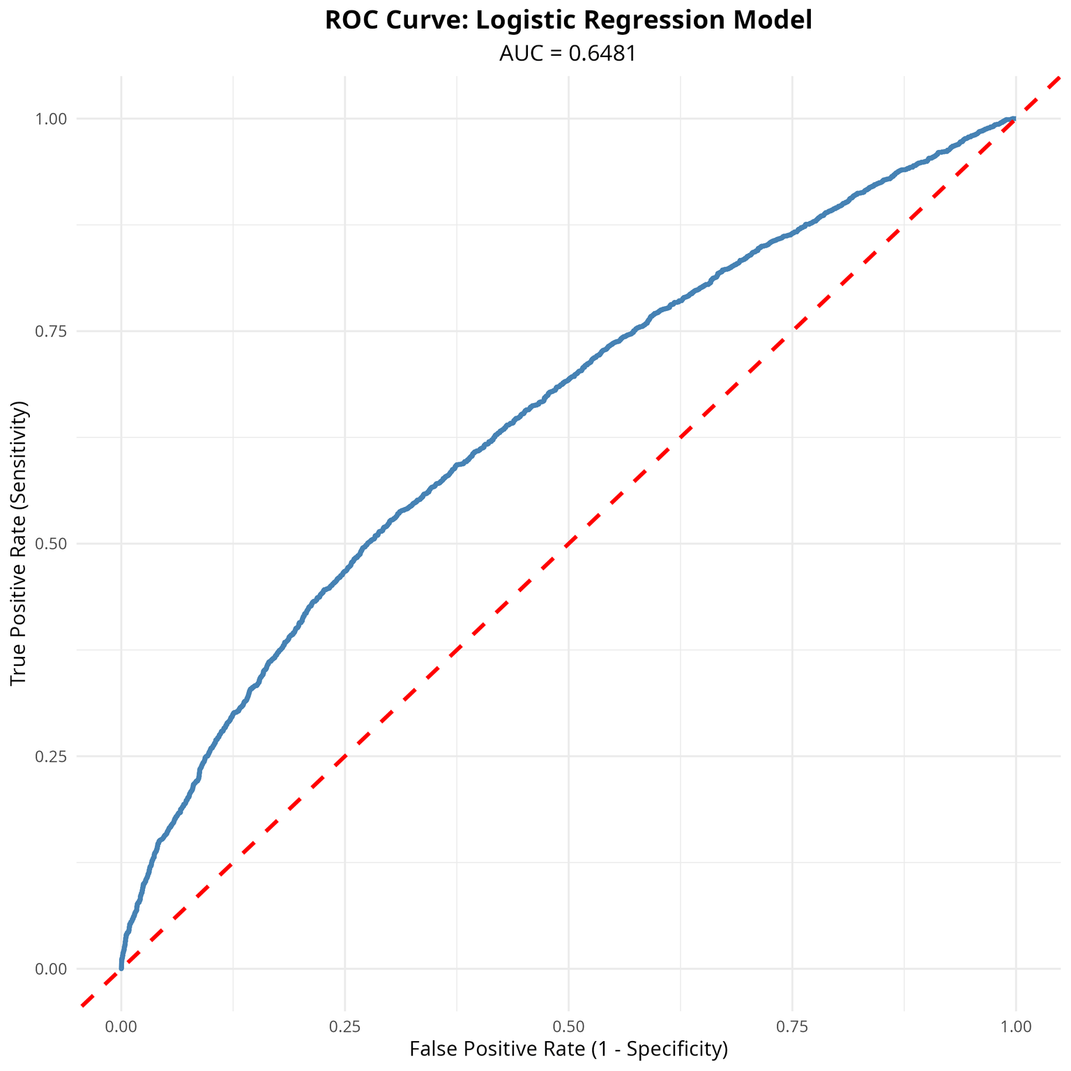 Logistic Regression ROC Curve