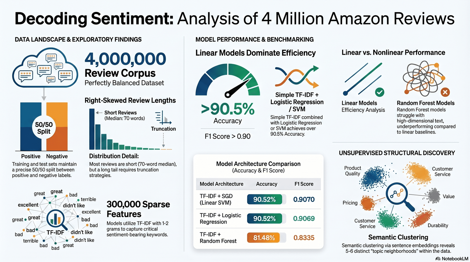 Decoding Sentiment: Analysis of 4 Million Amazon Reviews